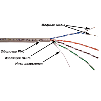Кабель витая пара внутренний 4 пары UTP кат.5e (305м) медный Lanmaster